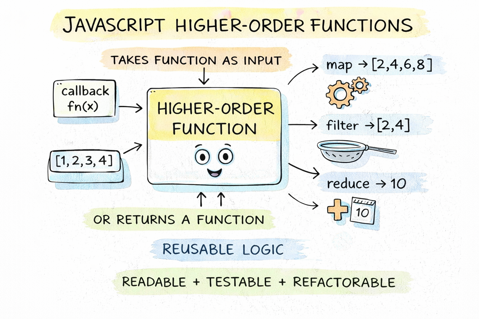Higher-order functions for currying in JavaScript