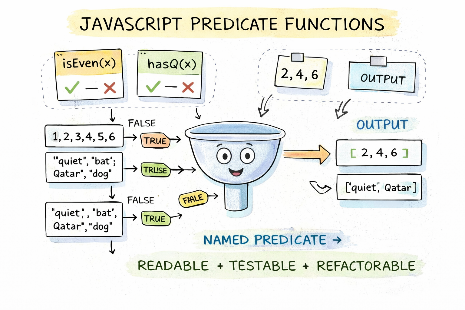 Predicate Functions in JavaScript