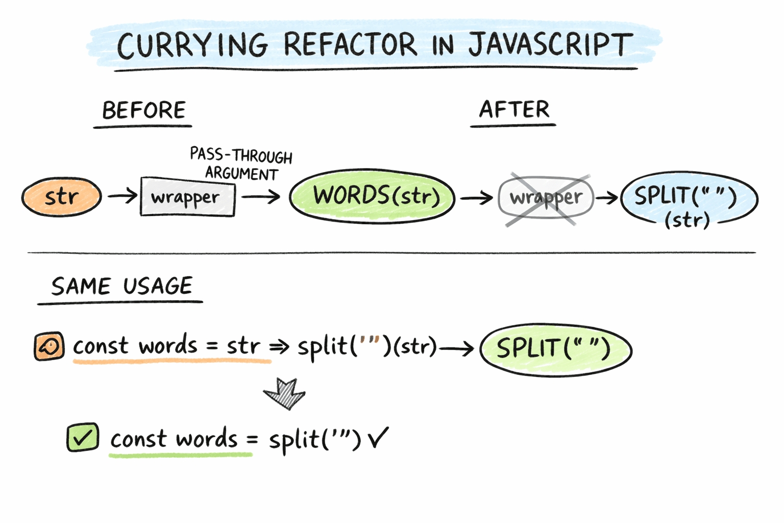 A Simple Currying Refactor: Remove Pass-Through Arguments