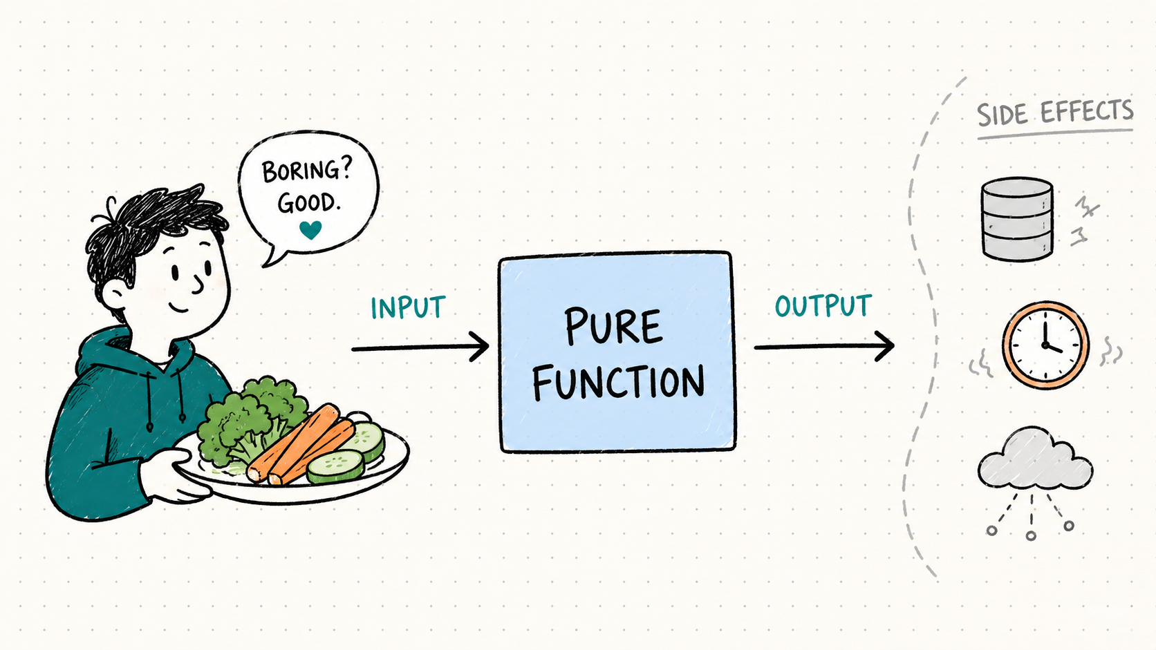 Write pure functions and eat your vegetables